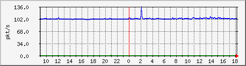 b_10.255.6.41_1_21 Traffic Graph