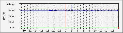 b_10.255.6.41_1_24 Traffic Graph