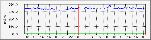 b_10.255.6.41_1_25 Traffic Graph