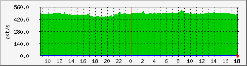 b_10.255.6.41_1_26 Traffic Graph