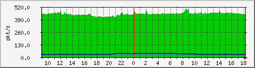 b_10.255.6.41_1_27 Traffic Graph