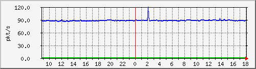 b_10.255.6.41_1_3 Traffic Graph