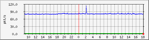 b_10.255.6.41_1_4 Traffic Graph