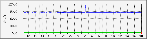 b_10.255.6.41_1_5 Traffic Graph