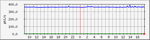 m_10.255.6.41_1_1 Traffic Graph