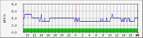 m_10.255.6.41_1_10 Traffic Graph