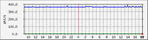 m_10.255.6.41_1_11 Traffic Graph
