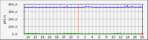 m_10.255.6.41_1_12 Traffic Graph