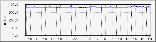 m_10.255.6.41_1_13 Traffic Graph