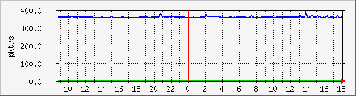 m_10.255.6.41_1_15 Traffic Graph