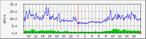 m_10.255.6.41_1_17 Traffic Graph