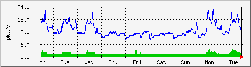 week