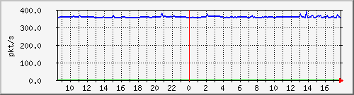 m_10.255.6.41_1_2 Traffic Graph