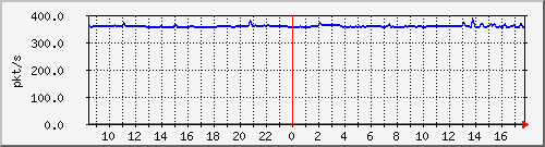 m_10.255.6.41_1_24 Traffic Graph