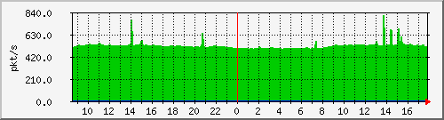 m_10.255.6.41_1_26 Traffic Graph