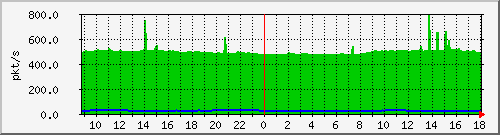 m_10.255.6.41_1_27 Traffic Graph