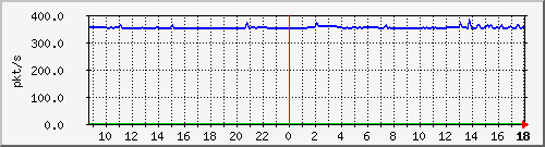 m_10.255.6.41_1_3 Traffic Graph