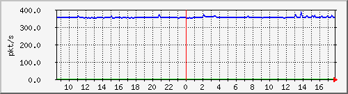 m_10.255.6.41_1_4 Traffic Graph