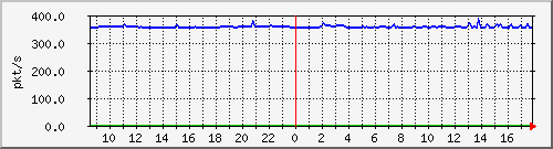 m_10.255.6.41_1_5 Traffic Graph