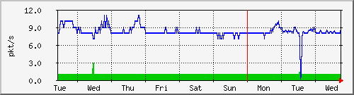 week