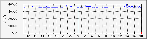 m_10.255.6.41_1_9 Traffic Graph