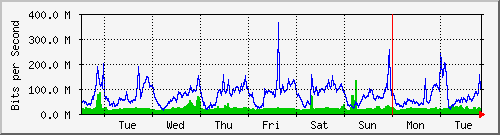 week