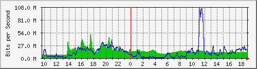 10.255.6.42_1_2 Traffic Graph
