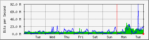 week