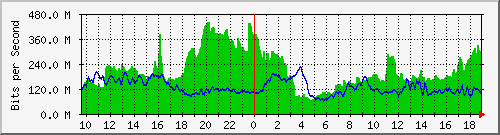 10.255.6.42_1_27 Traffic Graph