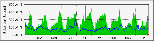 week