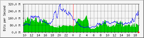 10.255.6.42_1_3 Traffic Graph