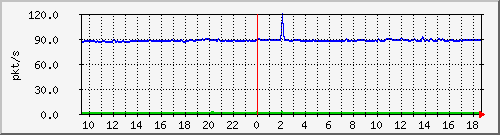 b_10.255.6.42_1_1 Traffic Graph
