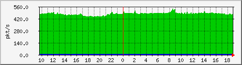 b_10.255.6.42_1_27 Traffic Graph