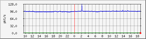 b_10.255.6.42_1_3 Traffic Graph