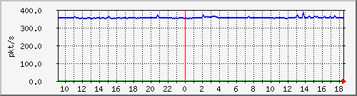 m_10.255.6.42_1_1 Traffic Graph