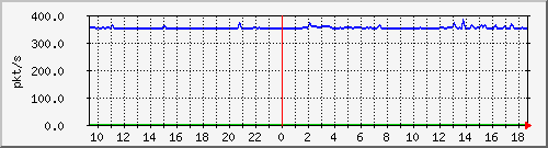 m_10.255.6.42_1_2 Traffic Graph