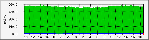 m_10.255.6.42_1_27 Traffic Graph