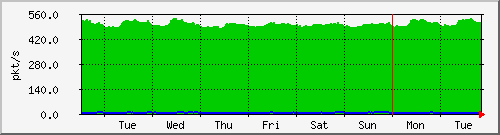 week