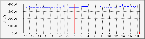 m_10.255.6.42_1_3 Traffic Graph
