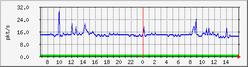 10.255.8.10_1_10_pps_b Traffic Graph