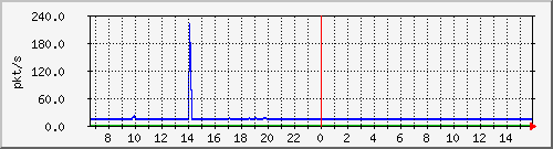 10.255.8.10_1_10_pps_m Traffic Graph