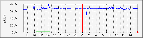 10.255.8.10_1_11_pps_b Traffic Graph