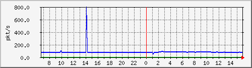 10.255.8.10_1_11_pps_m Traffic Graph