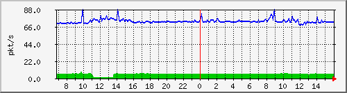 10.255.8.10_1_12_pps_b Traffic Graph