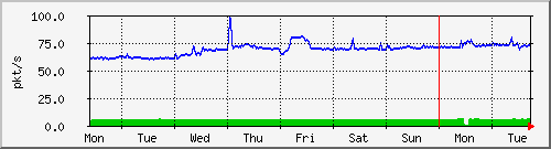 week