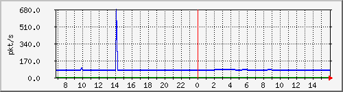 10.255.8.10_1_12_pps_m Traffic Graph