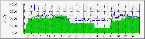 10.255.8.10_1_13_pps_b Traffic Graph