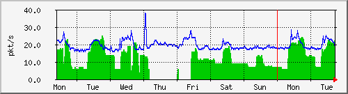 week