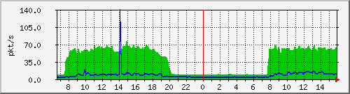 10.255.8.10_1_13_pps_m Traffic Graph