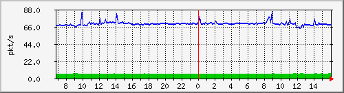 10.255.8.10_1_14_pps_b Traffic Graph